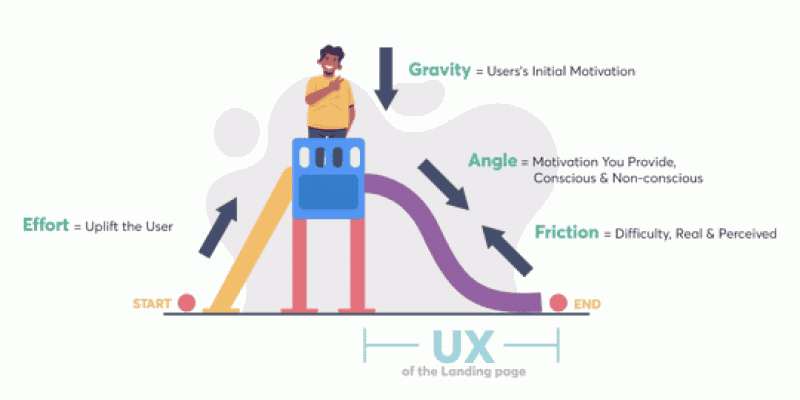 The impact of perfect ui/ux on your lead gen campaign