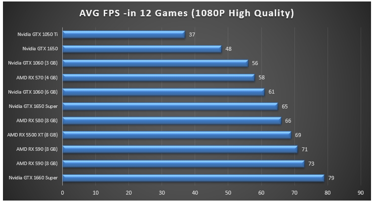 FPS Performance RX 5500 XT vs 1660 VS 1650 Super Vs 1650