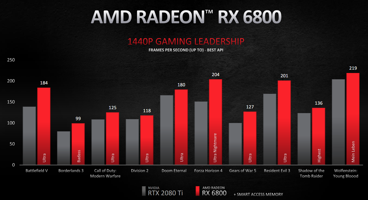 radeon RX 6800 benchmarks