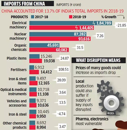 indian-import-from-china-2019-Inforgraphics