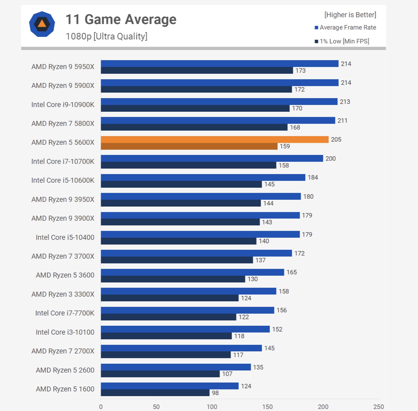 Gaming Average All Processors - Source - techspot.com