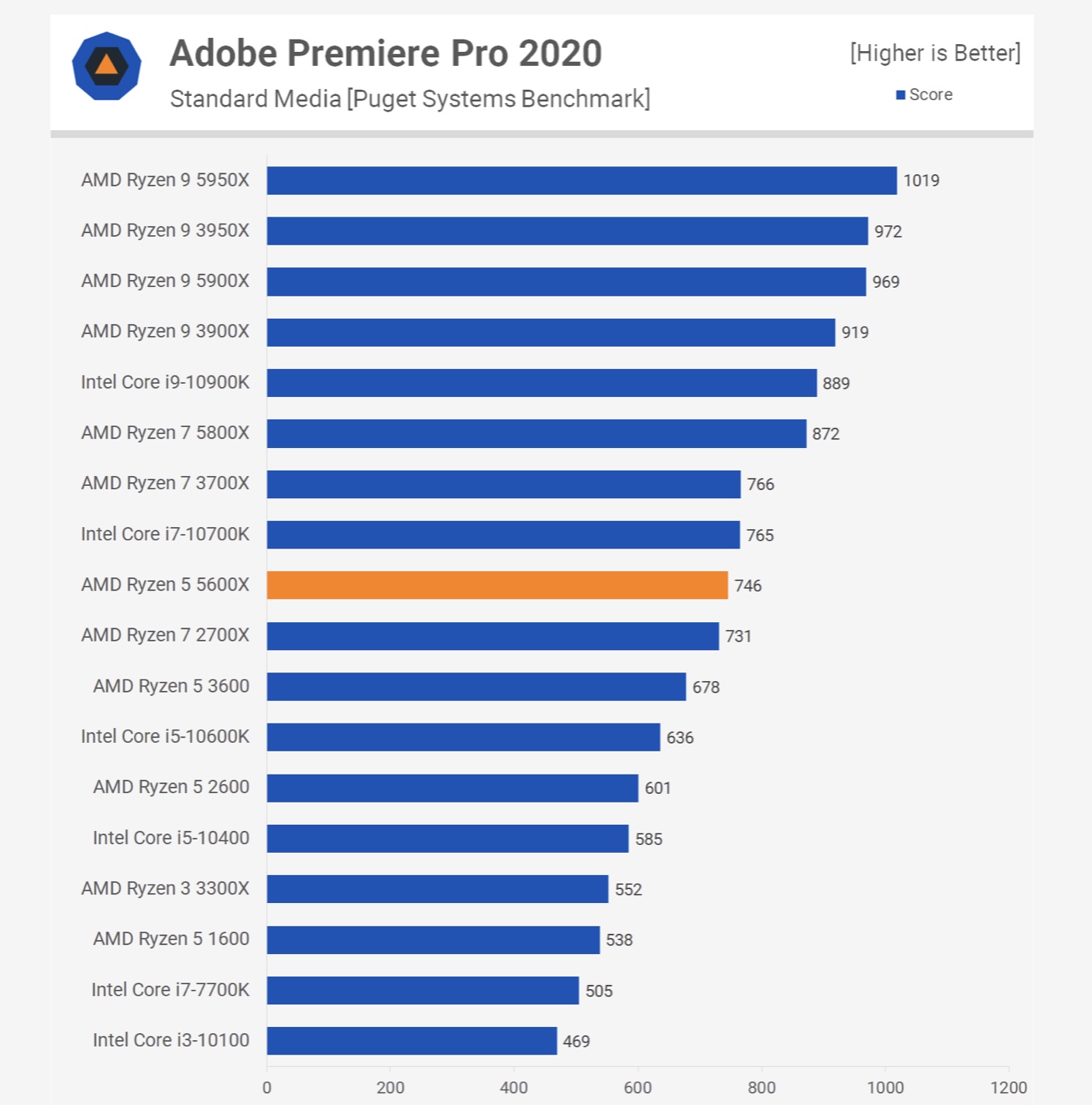 Adobe Premiere Pro Average All Processors - Source - techspot.com