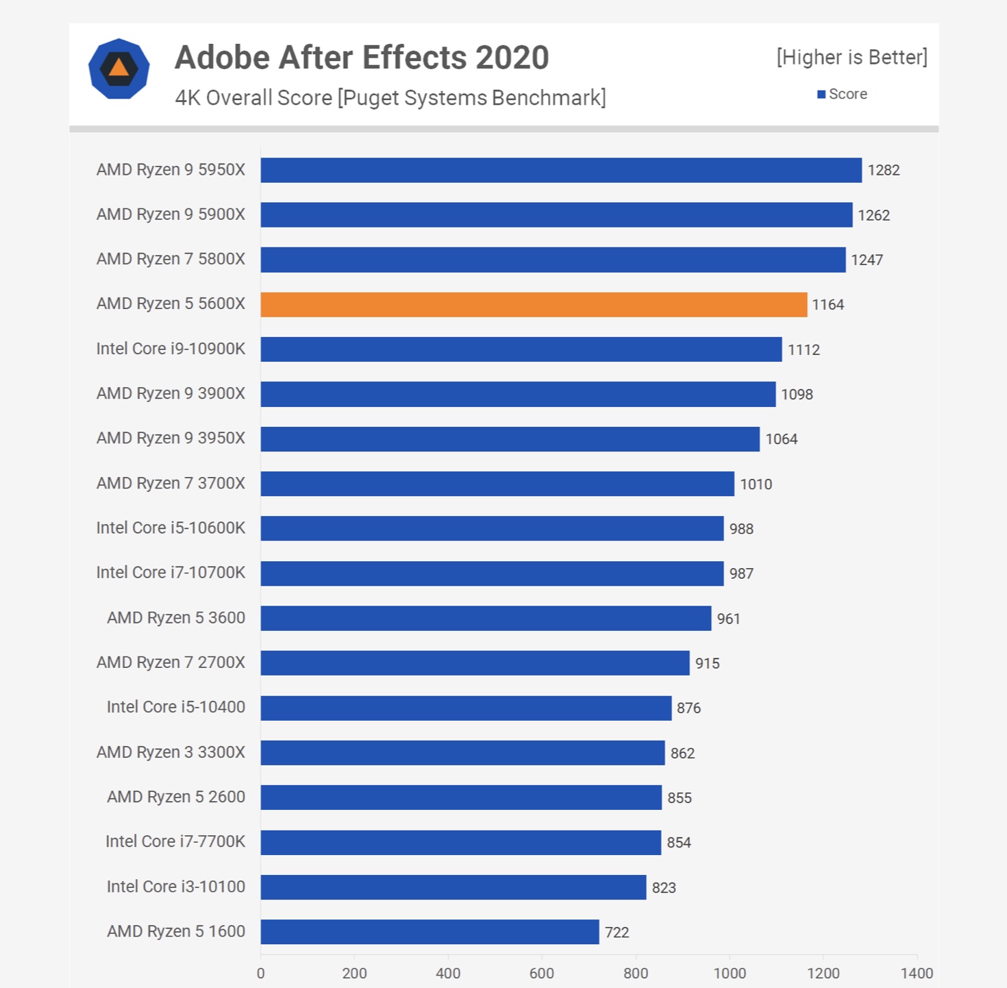 Adobe After Effects Average All Processors - Source - techspot.com