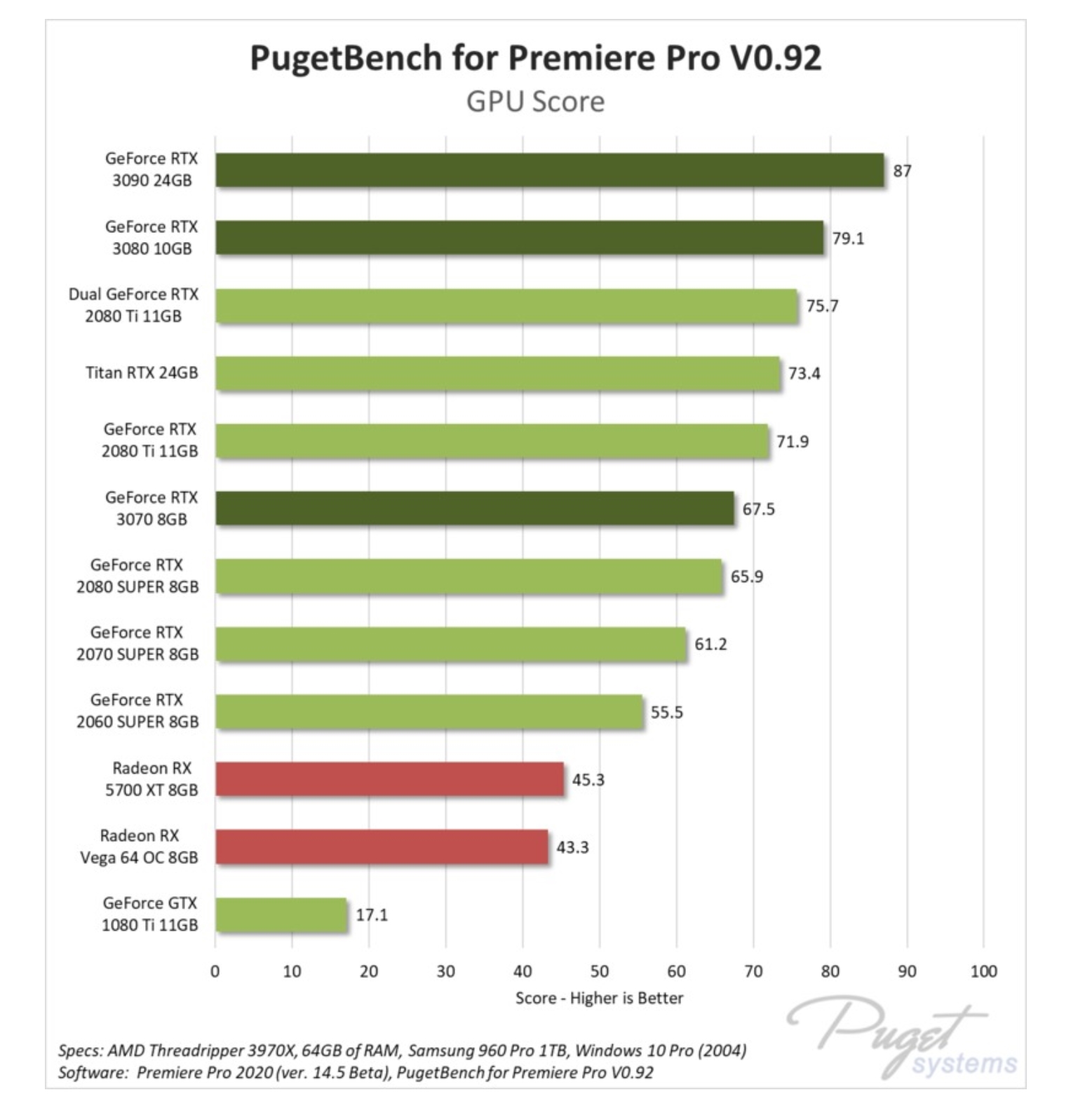 Adobe Premiere Pro Benchmark- Graphics card performance - from puggetsystems.com