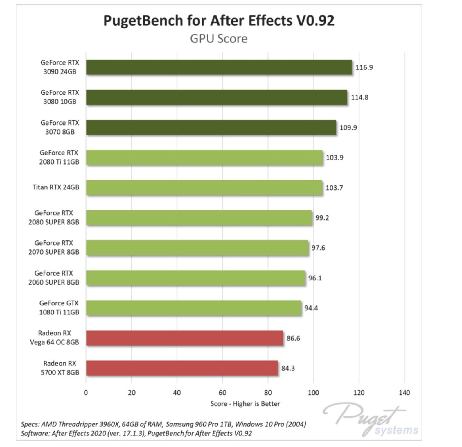 Adobe After Effects Benchmark- Graphics card performance - source puggetsystems.com