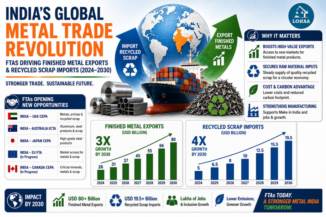 India Metal FTAs 2024 to 2030: Exports and Scrap Trade