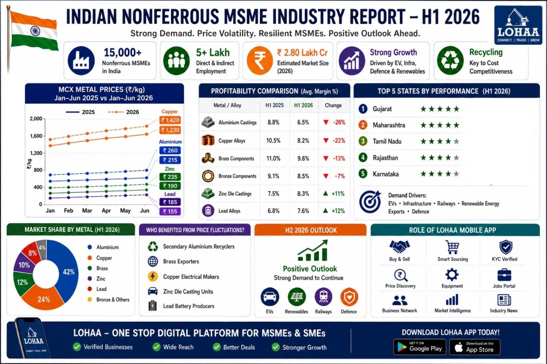Indian Nonferrous MSMEs: H1 2026 Performance