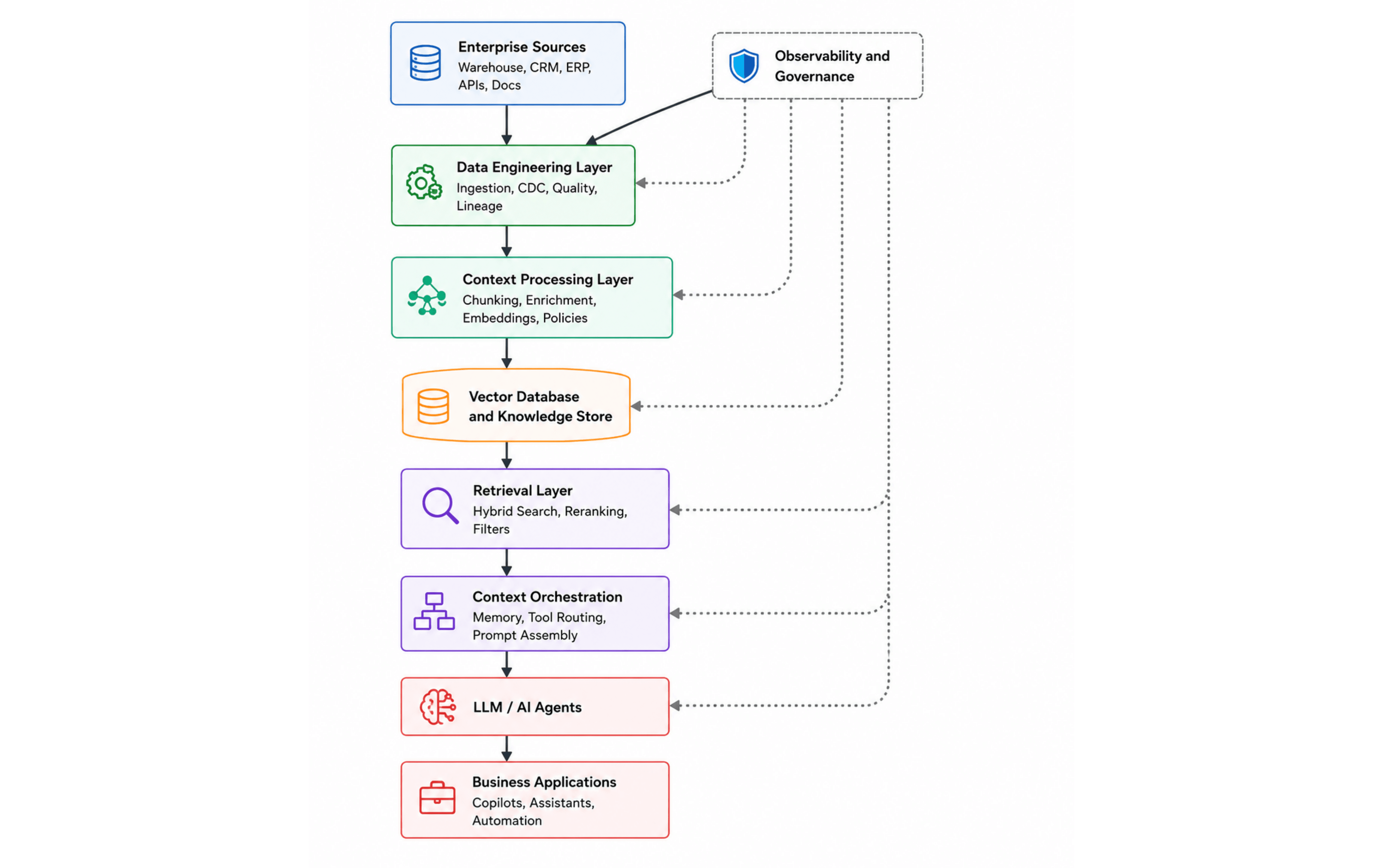 Enterprise Context Architecture.png