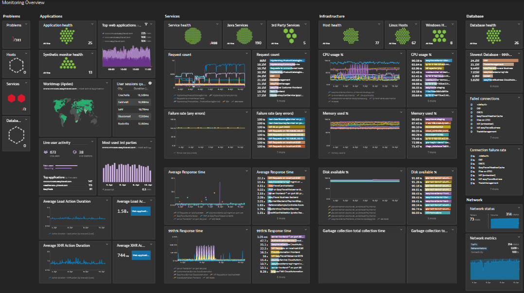 Dynatrace alert
