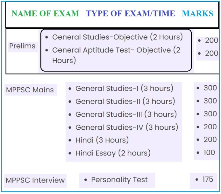 MPPSC Syllabus & Exam Pattern 2023