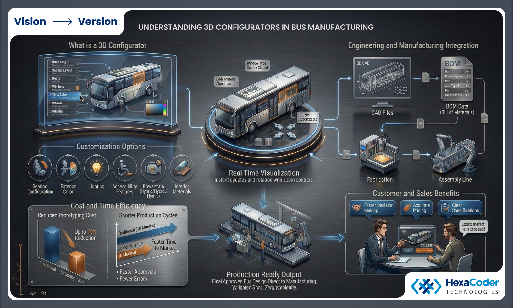 Understanding 3D Configurators in Bus Manufacturing