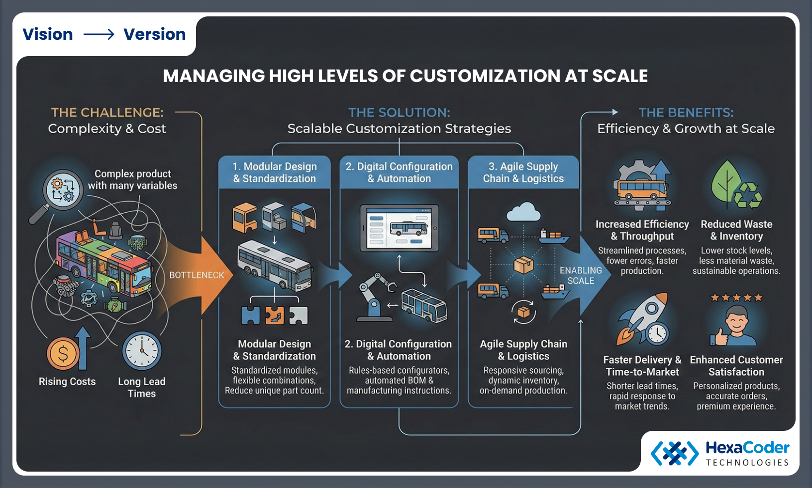Managing High Levels of Customization at Scale