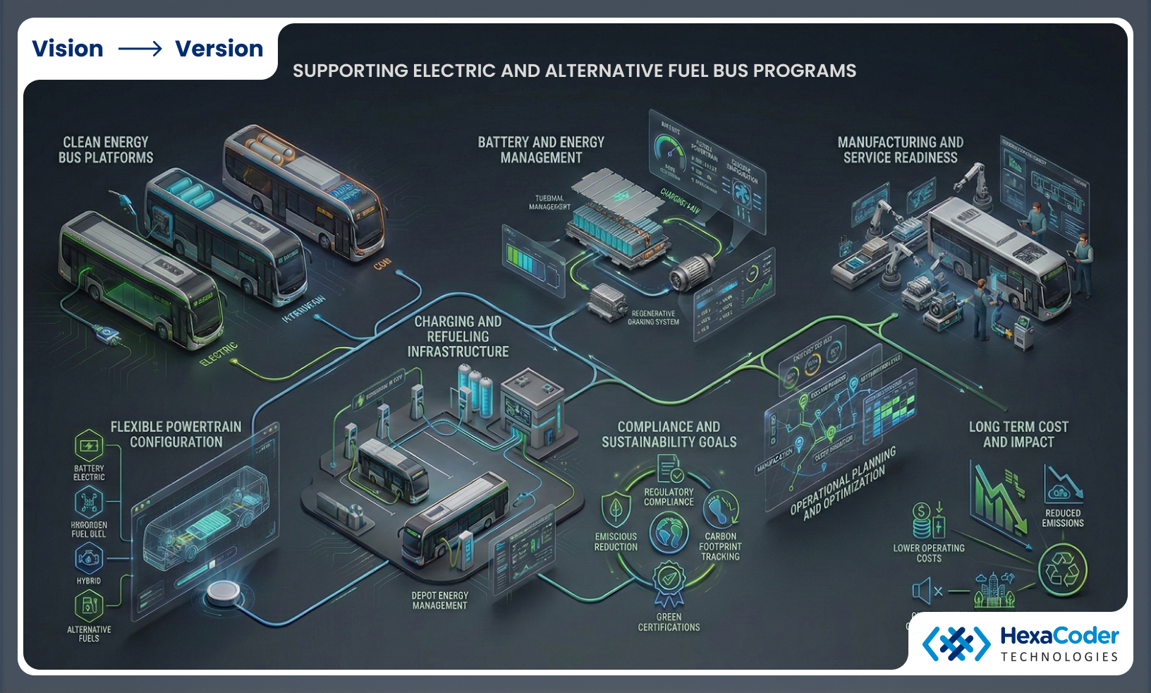 Supporting Electric and Alternative Fuel Bus Programs