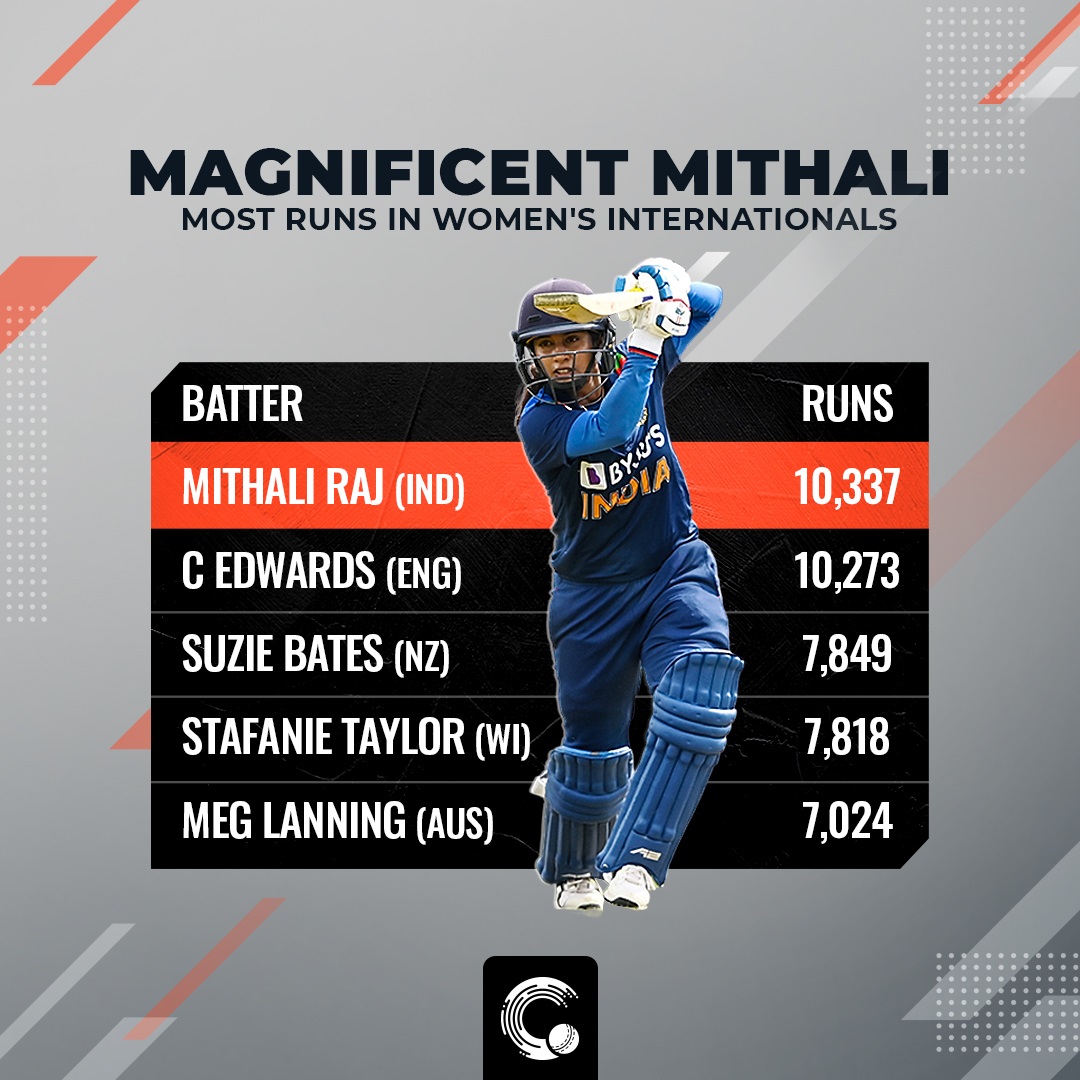 most runs in international cricket