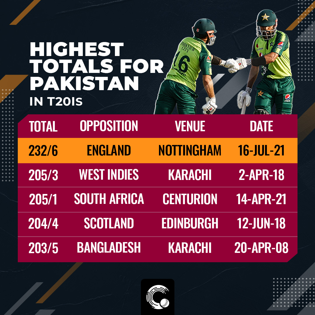 Pakistans highest T20I score, Livingstones fastest 50, and more STATS HIGHLIGHTS