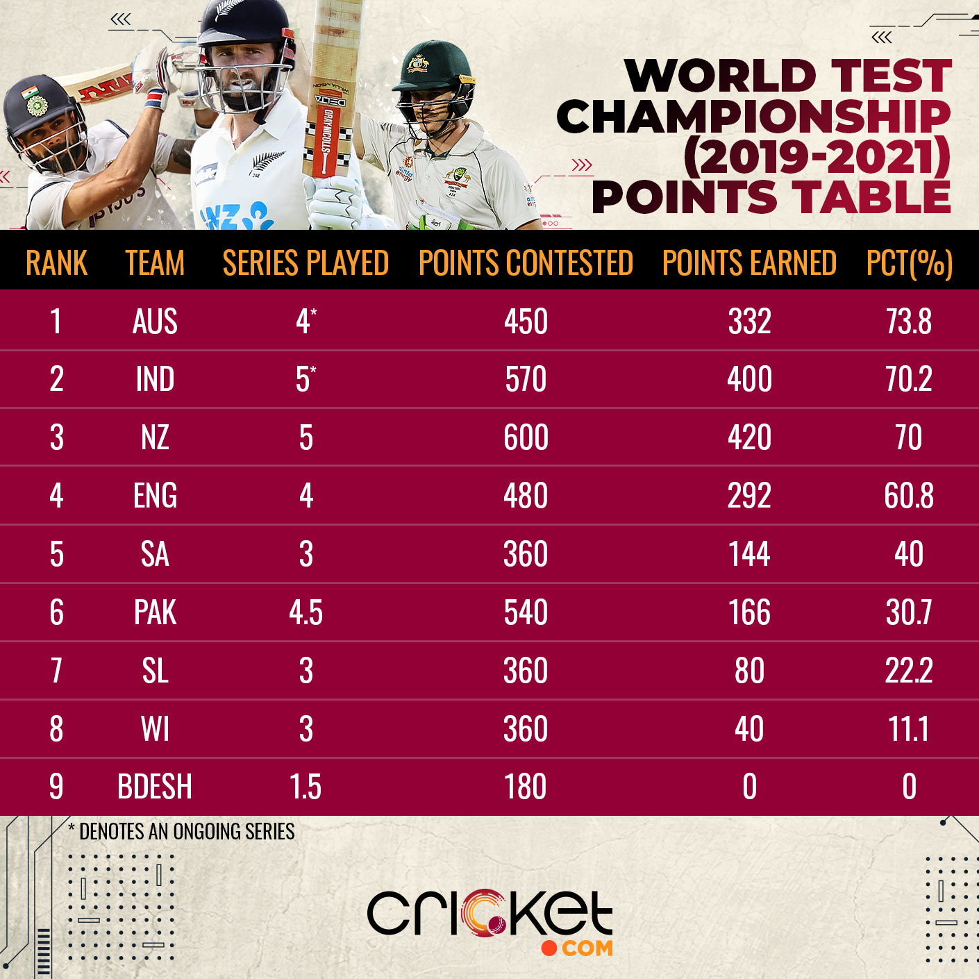 The World Test Championship points table, as of October 2020