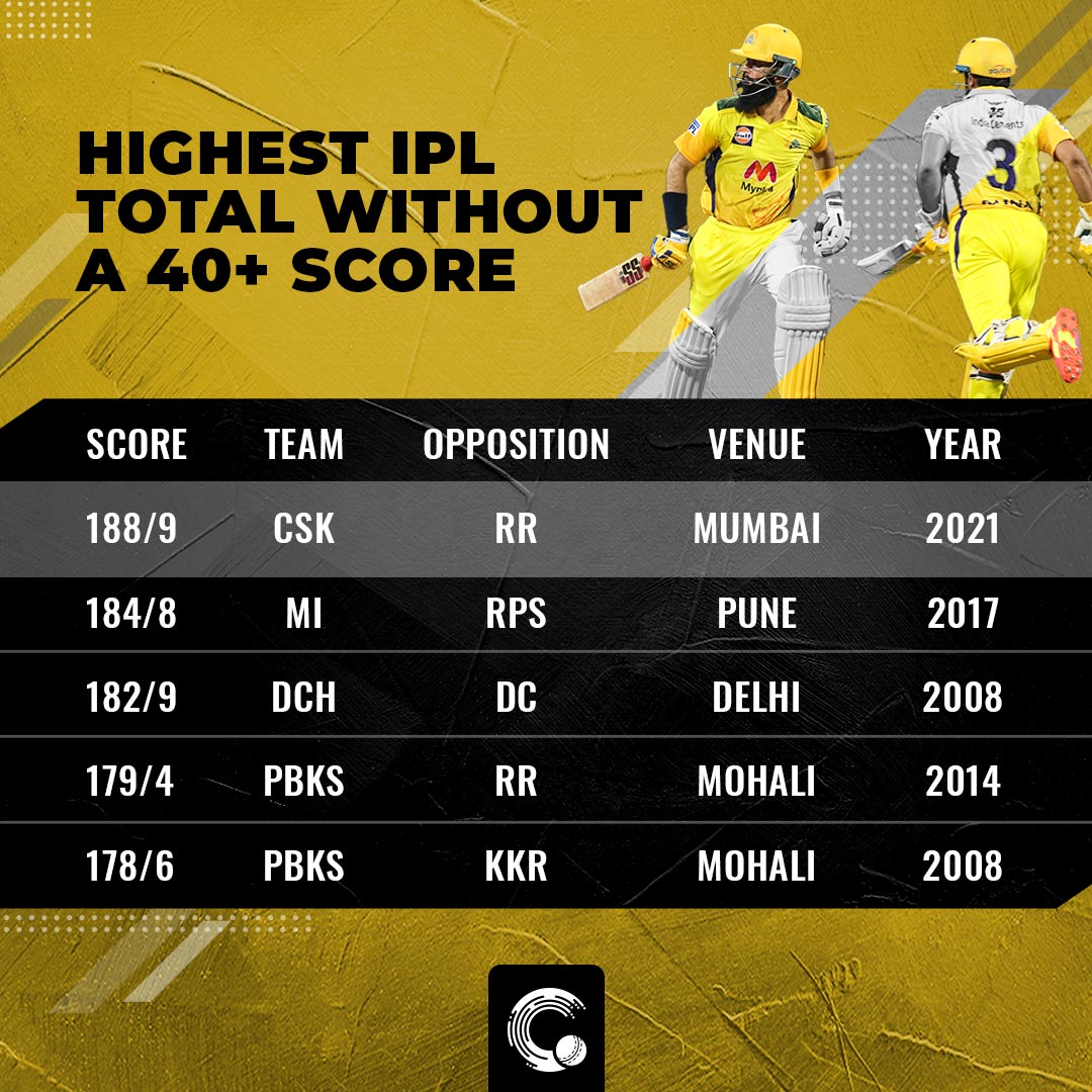 Ipl highest score