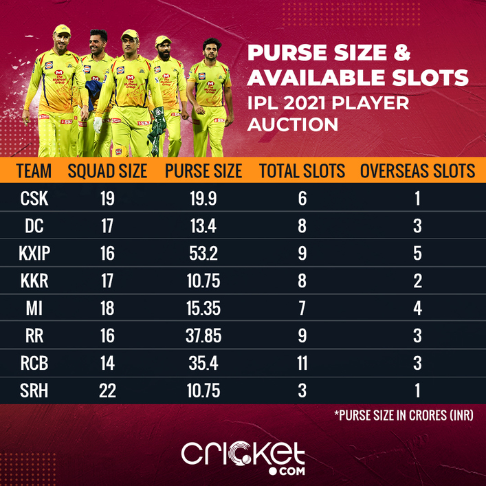 IPL Auction 2024: All you need to know about historic mini-auction in Dubai  on December 19 - India Today