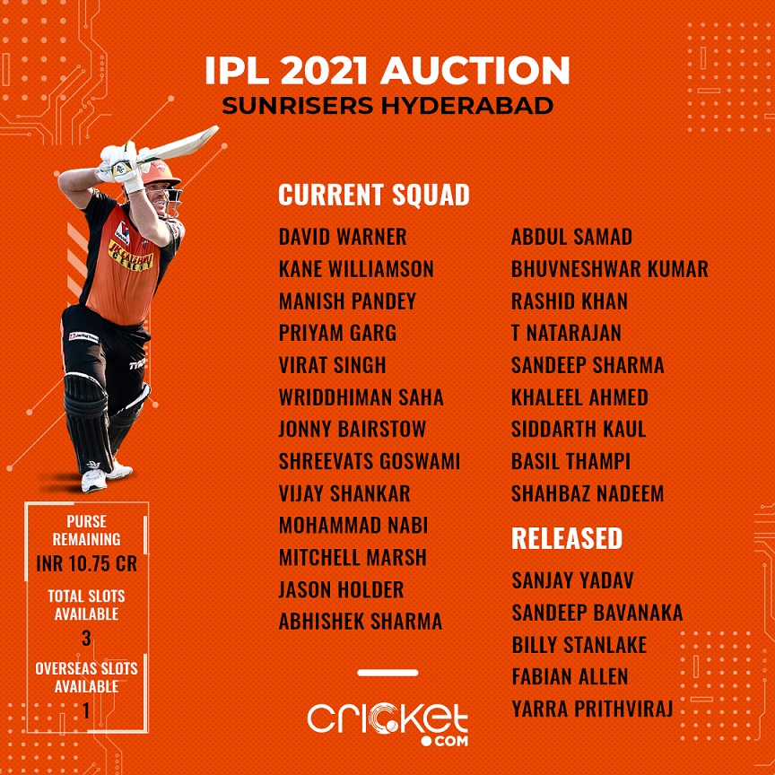 IPL 2021 Auction: RCB, KKR, SRH and DC potential player picks and remaining  purse - India Today