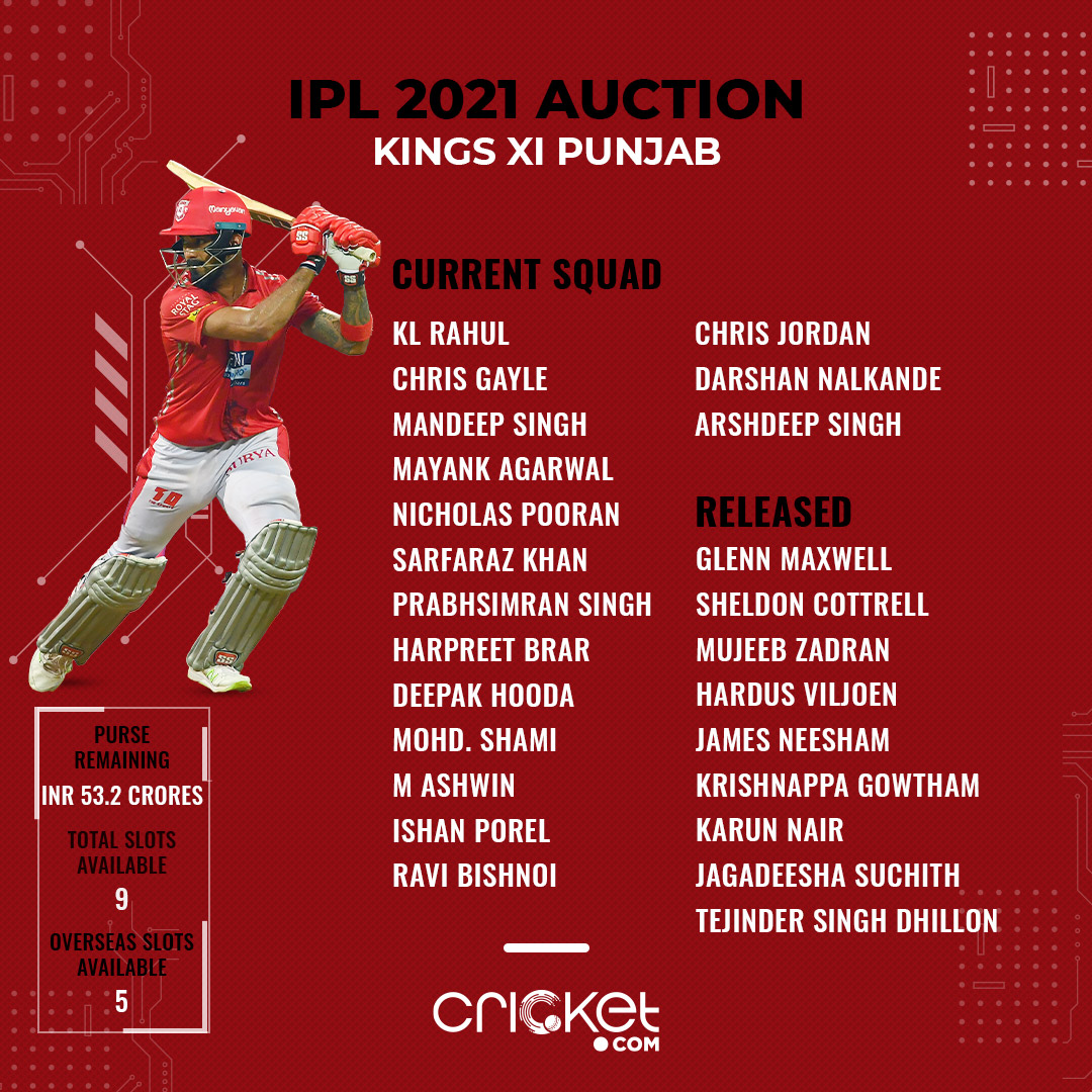 IPL 2020: After the auction, a look at strengths and weaknesses of Kings XI  Punjab squad