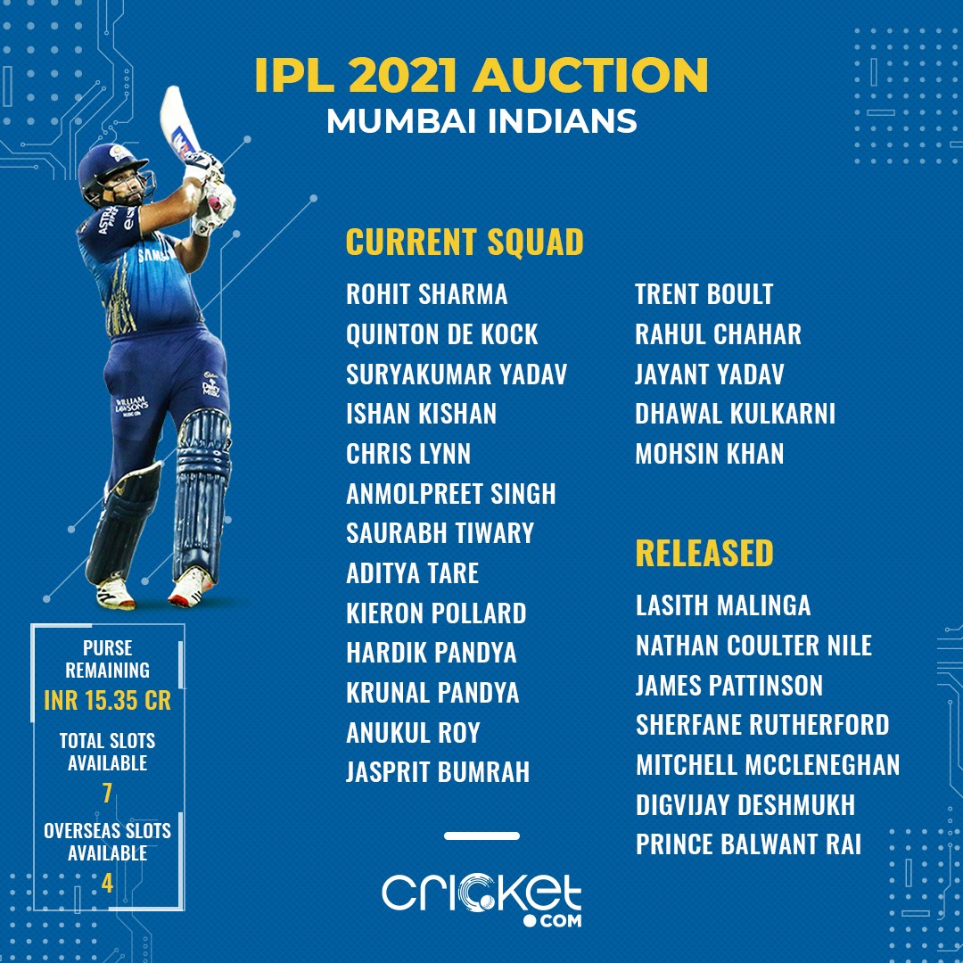 IPL 2020: Five players Mumbai Indians might buy, auction strategy, purse  available - myKhel