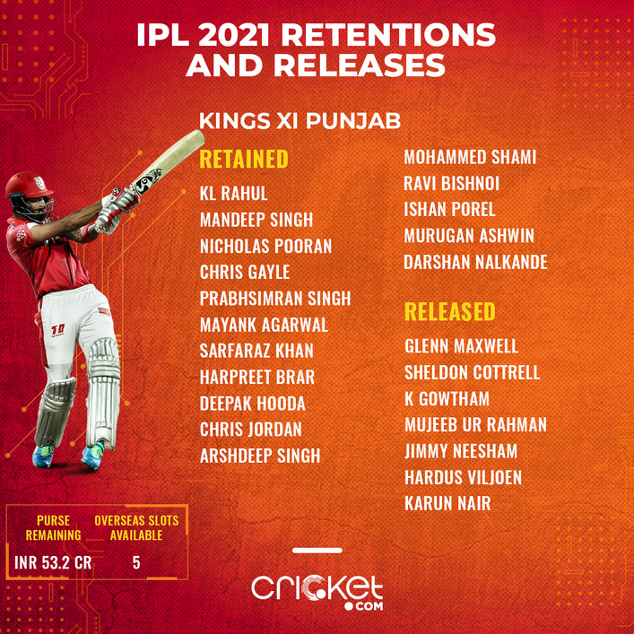 KXIP Team 2020 Players List, Squad: IPL 2020 Kings Eleven Punjab Players  List, Full Squad, New Players