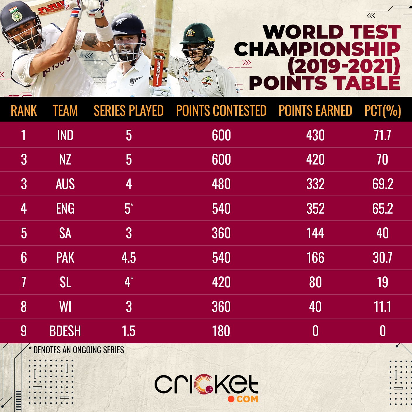 Wtc Qualification Scenarios India Well Placed After Brisbane Win Opinion