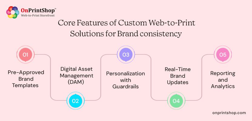Custom W2P Solution features for Print Brand Consistency