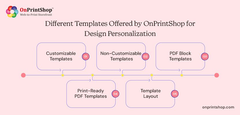 OnPrintShop Design Personalization Templates