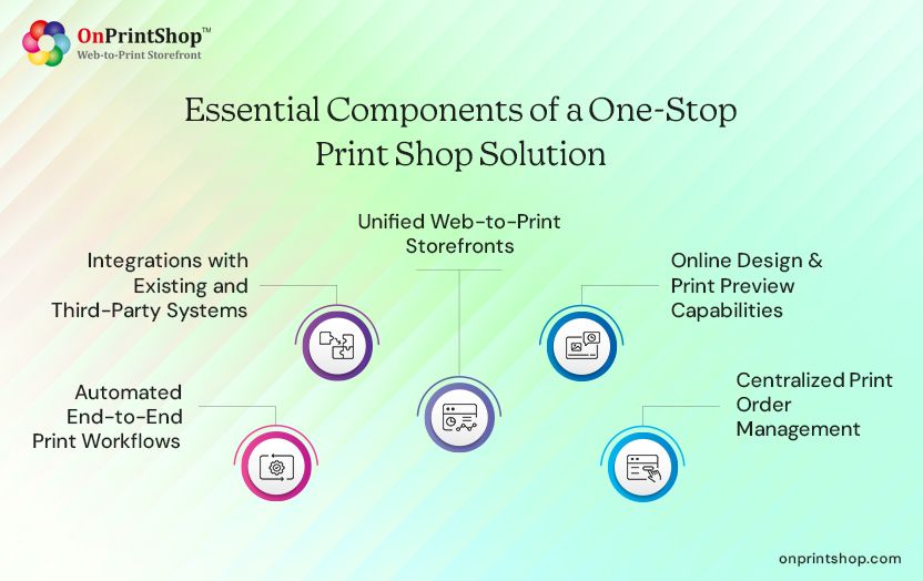 Key components of print shop solution