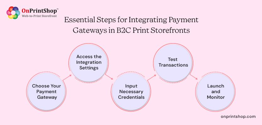 Steps to integrate payment gateways in B2C print storefronts.