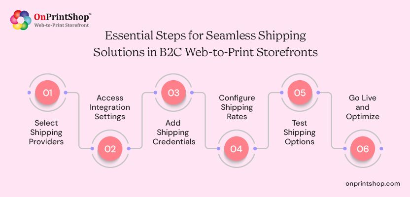 Steps for seamless shipping solutions in B2C web-to-print storefronts.