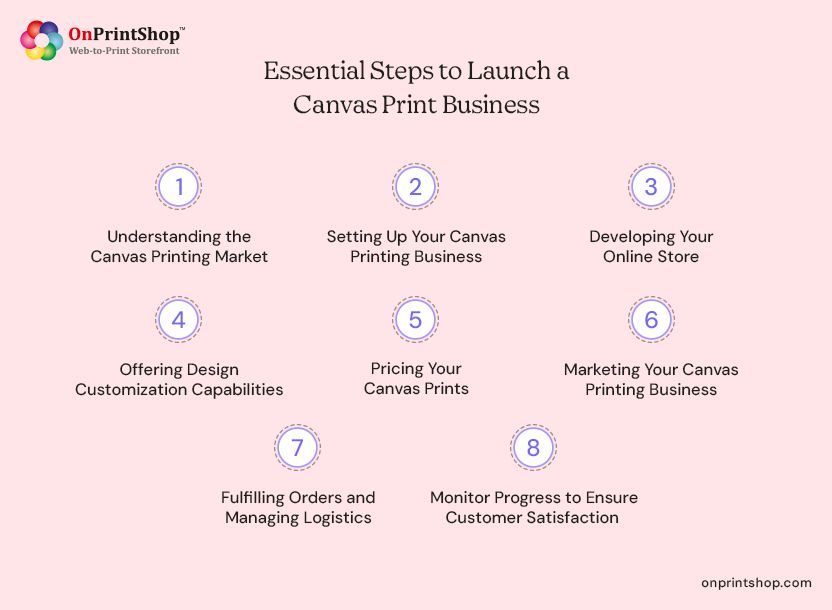 Steps to Start Canvas Print Business