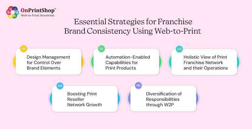 W2P strategies for franchise brand consistency