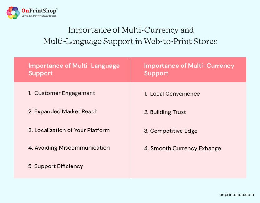 Multi-Currency & Multi-Language Significance in W2P Stores 