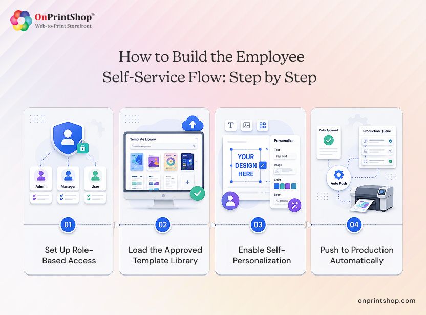 Stepwise Process of Building the Employee Self-Service Flow