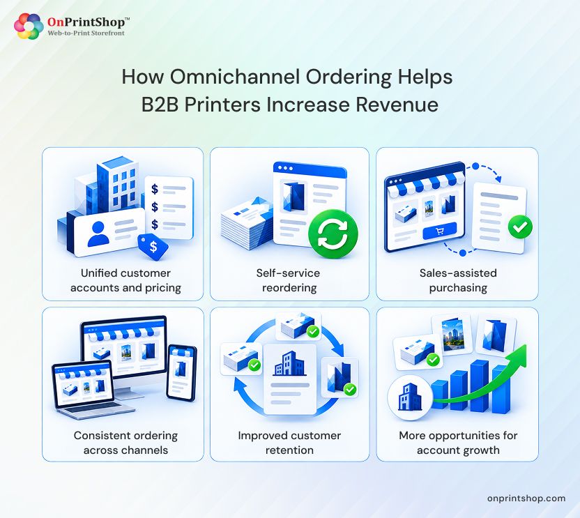 How Omnichannel Ordering Drives Revenue Growth for B2B Printers