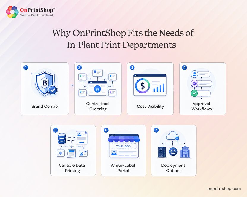 How OnPrintShop Powers Modern In-Plant Print Workflows
