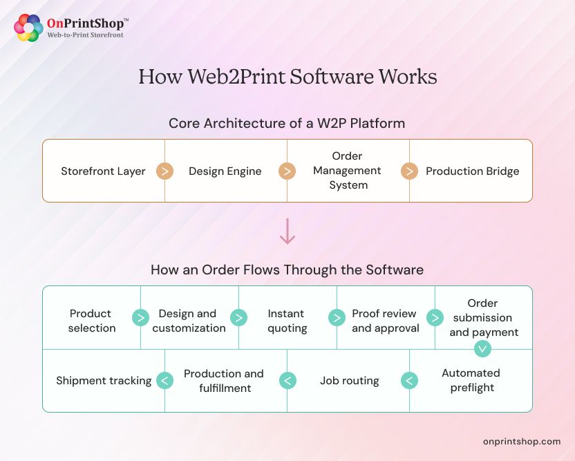 Working of W2P Solution