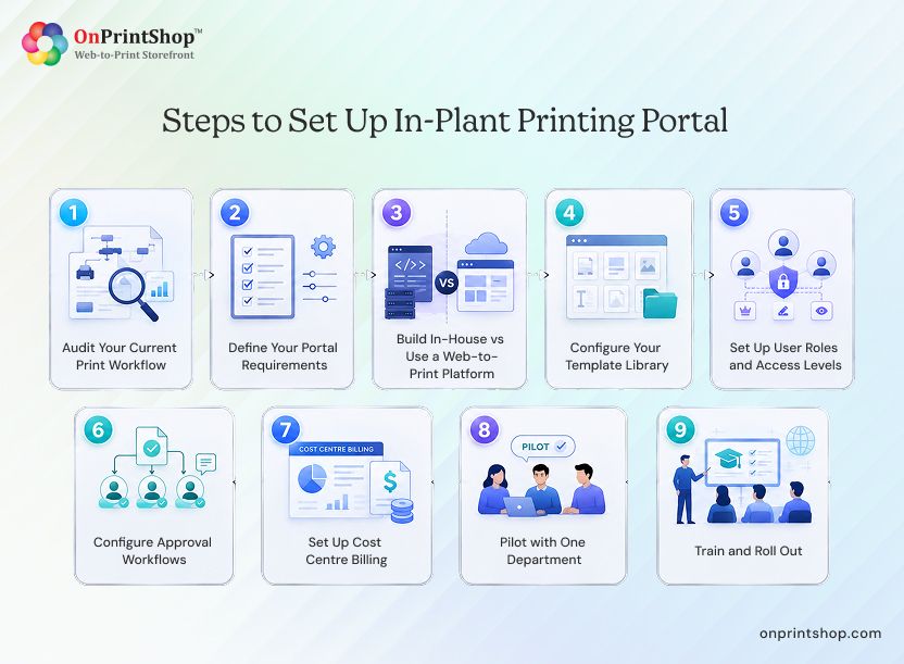 Stepwise Process of Setting Up an In-Plant Printing Portal