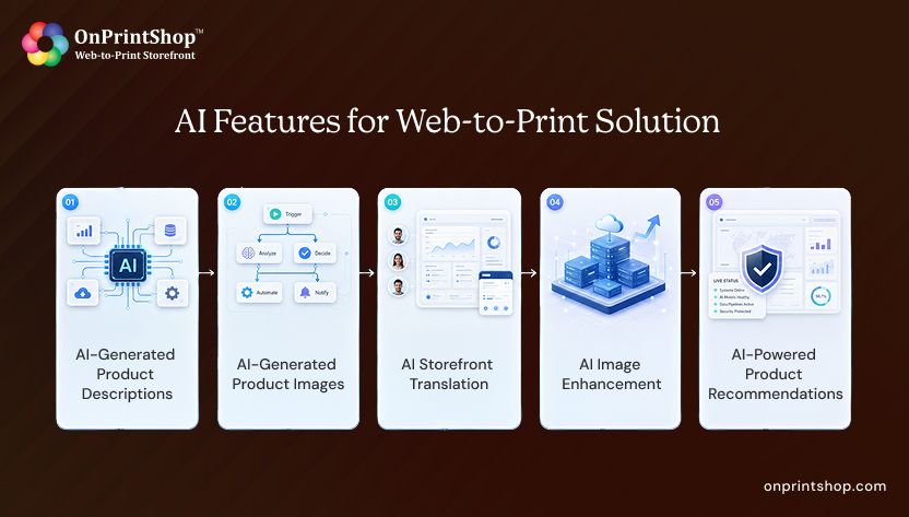 AI W2P Features for Faster Print Business Growth
