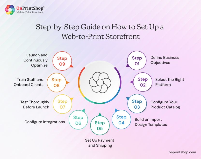 Web-to-Print Storefront Setup Process