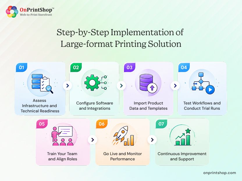 Stepwise Large Format Printing Solution Implementation Process