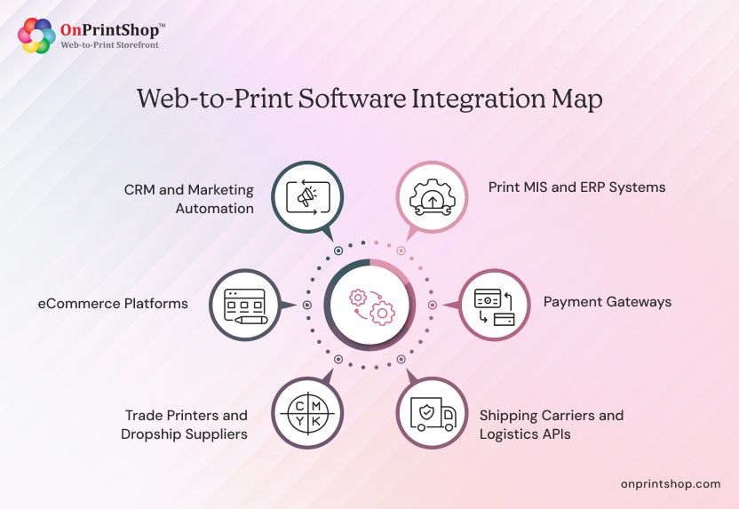 Web-to-Print Integrations