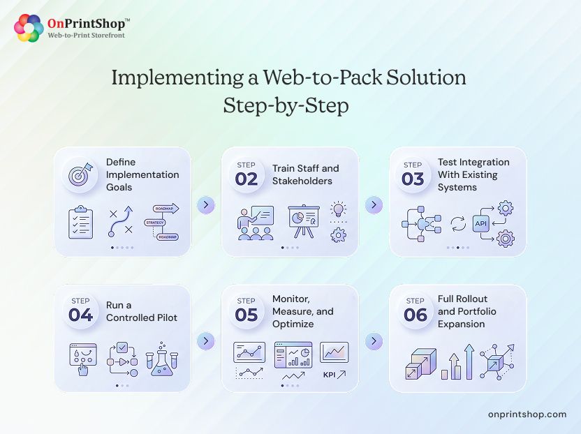 Steps to Implement Web-to-Pack Solution