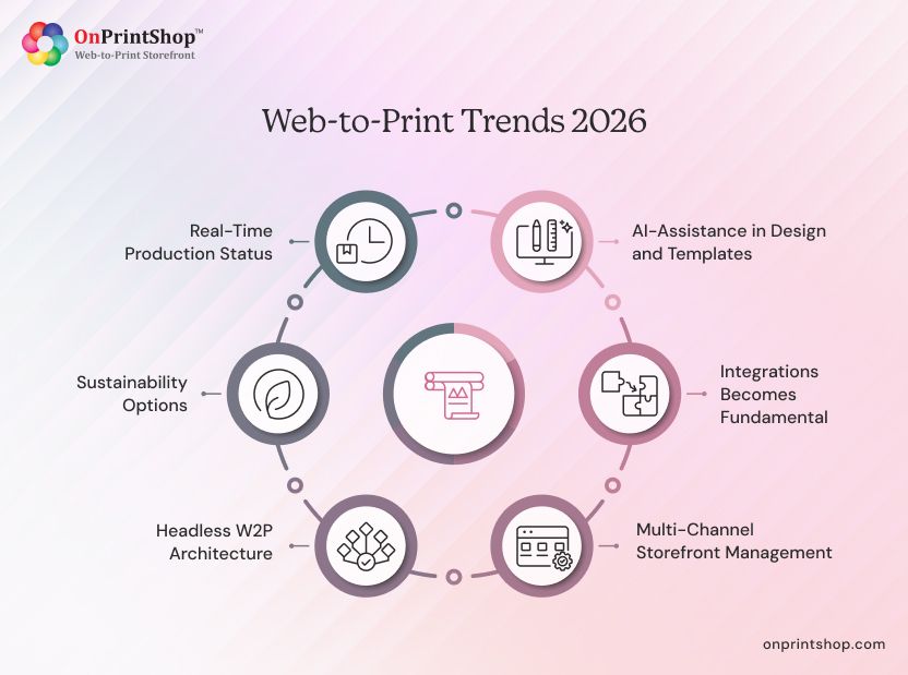 Web2Print Trends for 2026
