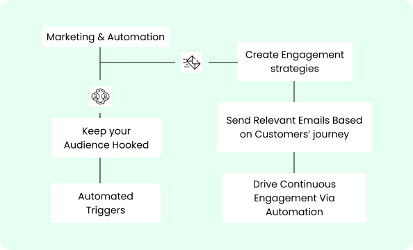 Sustain Engagement, Capture Audience Interest