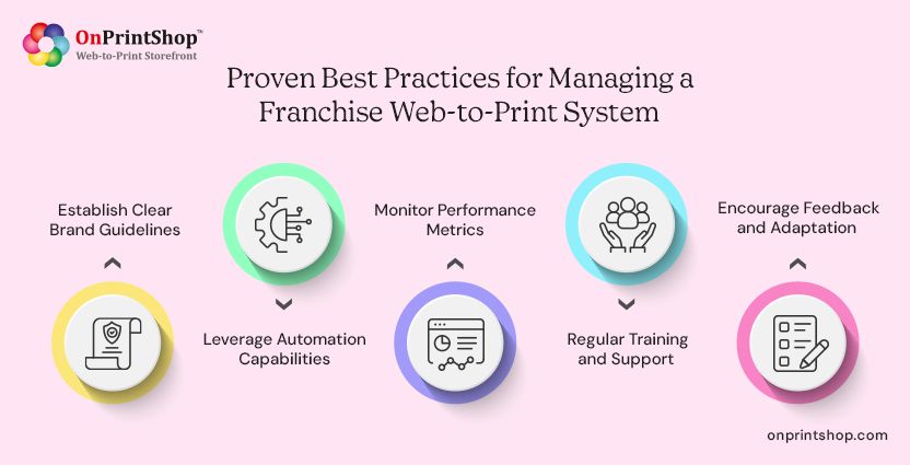 Practices for Managing franchise W2P system
