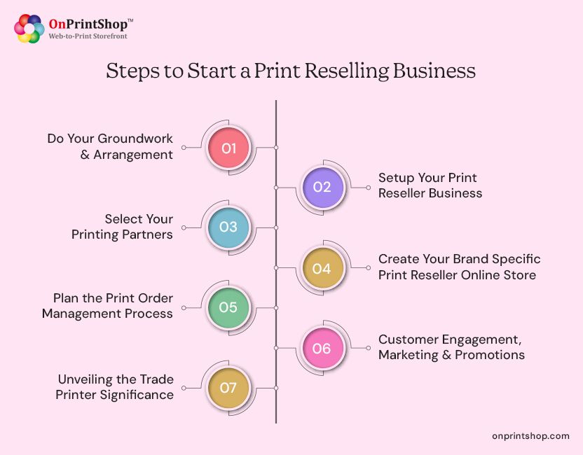 Steps to launch a print reselling business