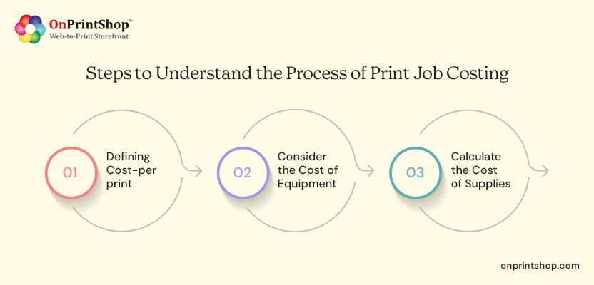 Costing Process in print jobs